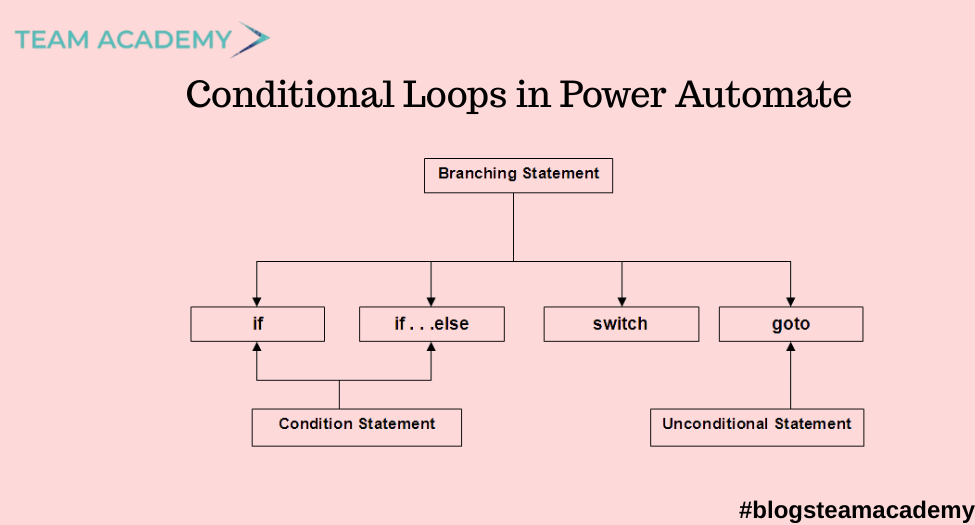 Conditional Loops – Team Academy